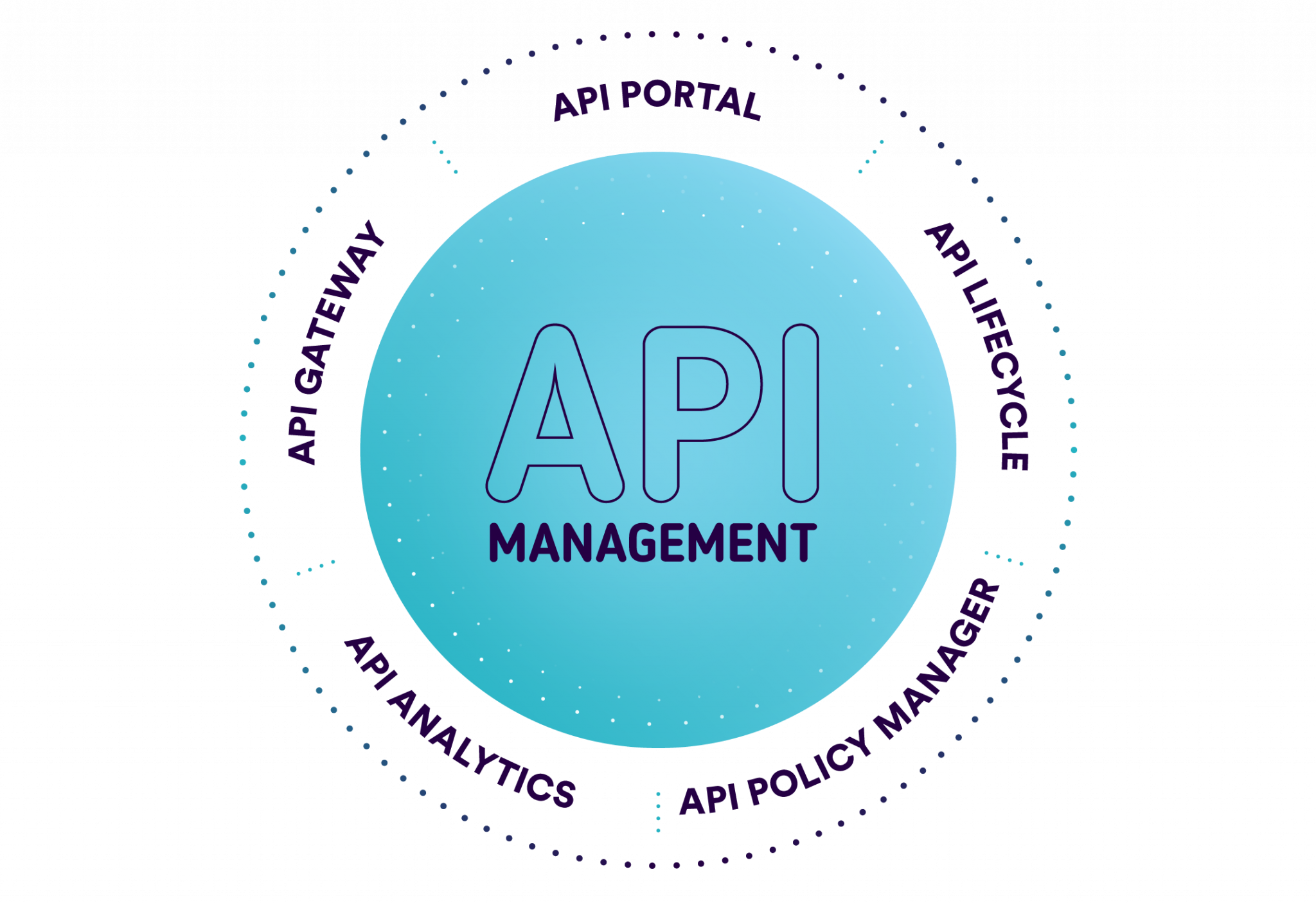What is API Management? | A Comprehensive Guide