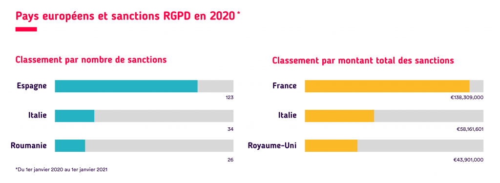 Pays européens classement nombre de sanctions et montant total amendes RGPD 2020