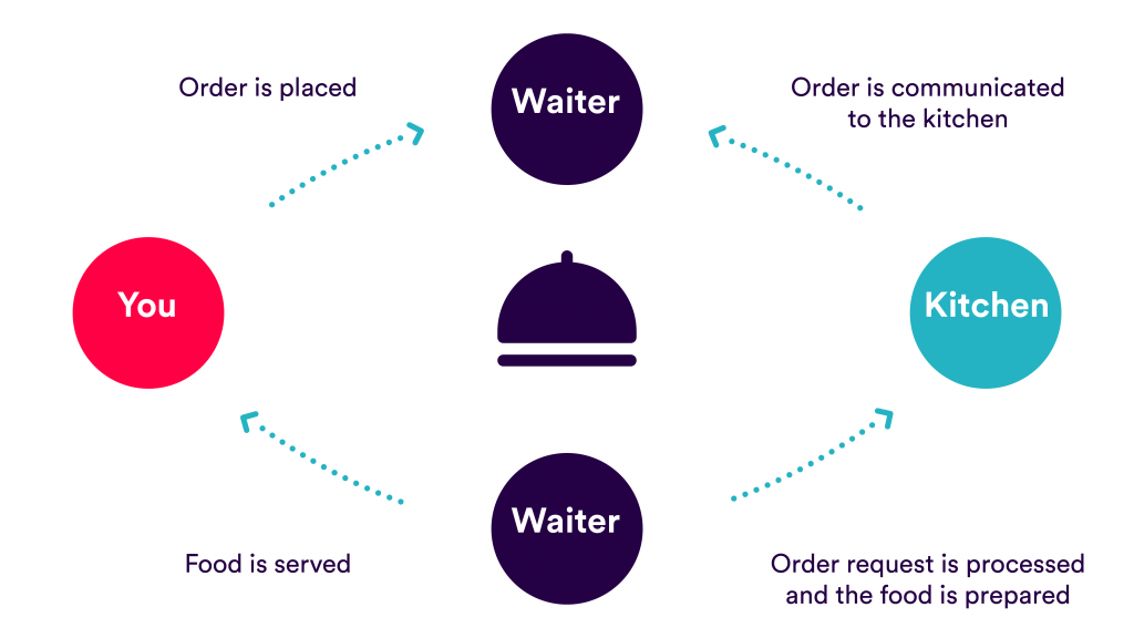 What are APIs - Waiter Analogy