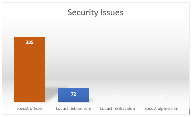 Docker Vulnerabilities in official container images - containerisation optimisation security issues