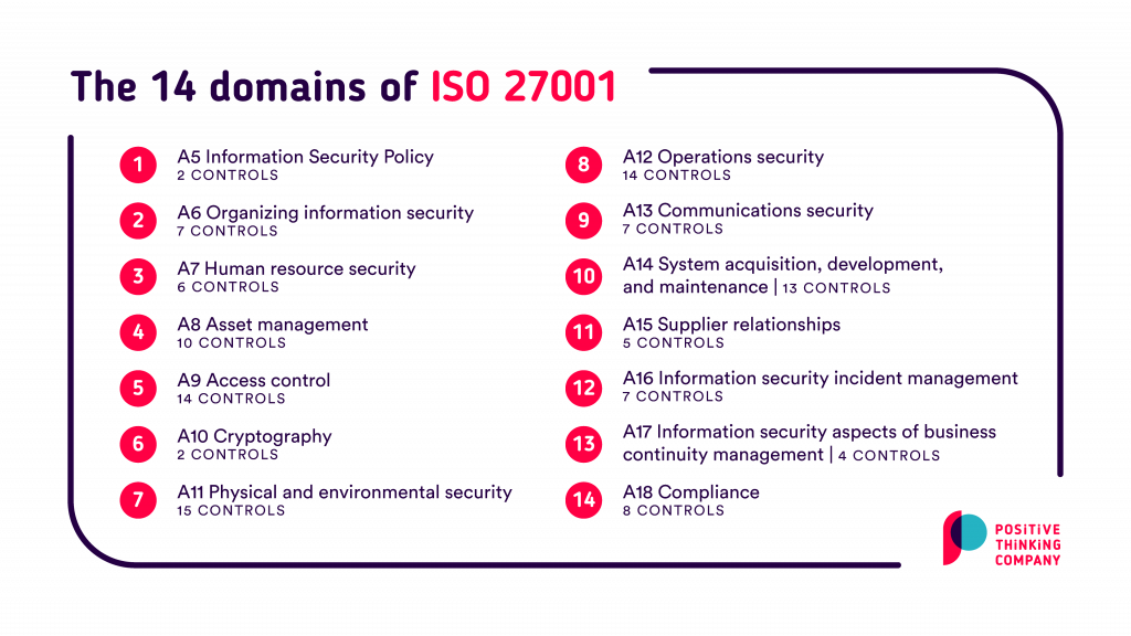 Iso стандарт информационная безопасность. ISO 27001 Controls. ISO 27001:2013. ИСО 27001 домены. ISO 27001 Security.