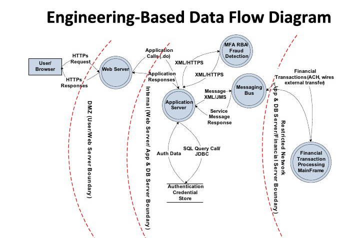 Engineering-based Data flow diagram
