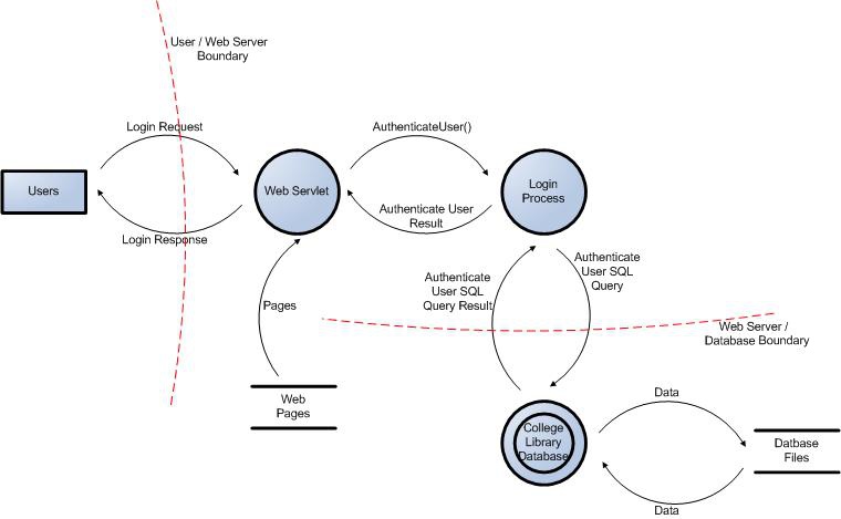 OWASP Threat Modeling Data flow diagram 2