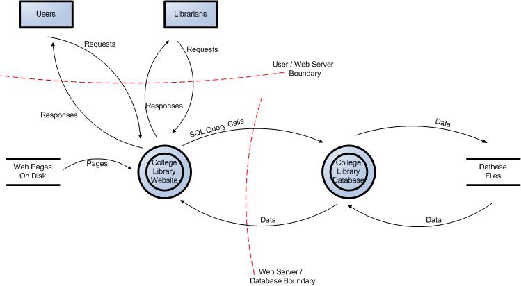 OWASP Threat Modeling Data flow diagram