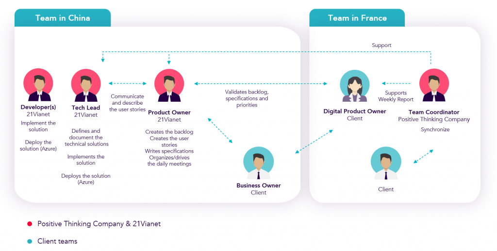 21Vianet Positive Thinking Company Hybrid teams - Chinese e-commerce application