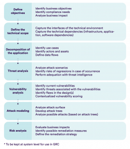 Which Threat Modeling Method To Choose For Your Company?