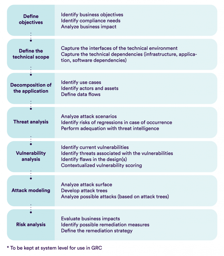 Which Threat Modeling Method to Choose For Your Company?