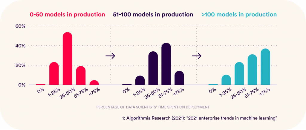 From ML Model to Business Value MLOps Graph Algorithmia Reasearch 2