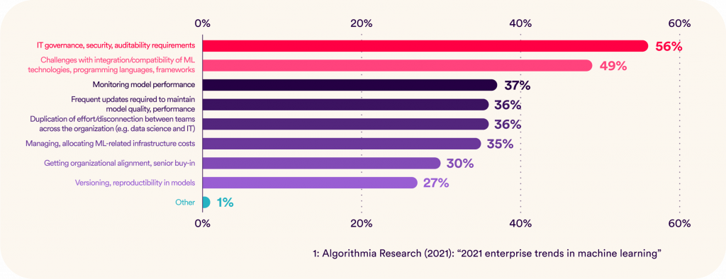 From ML Model to Business Value MLOps Graph Algorithmia Reasearch 3