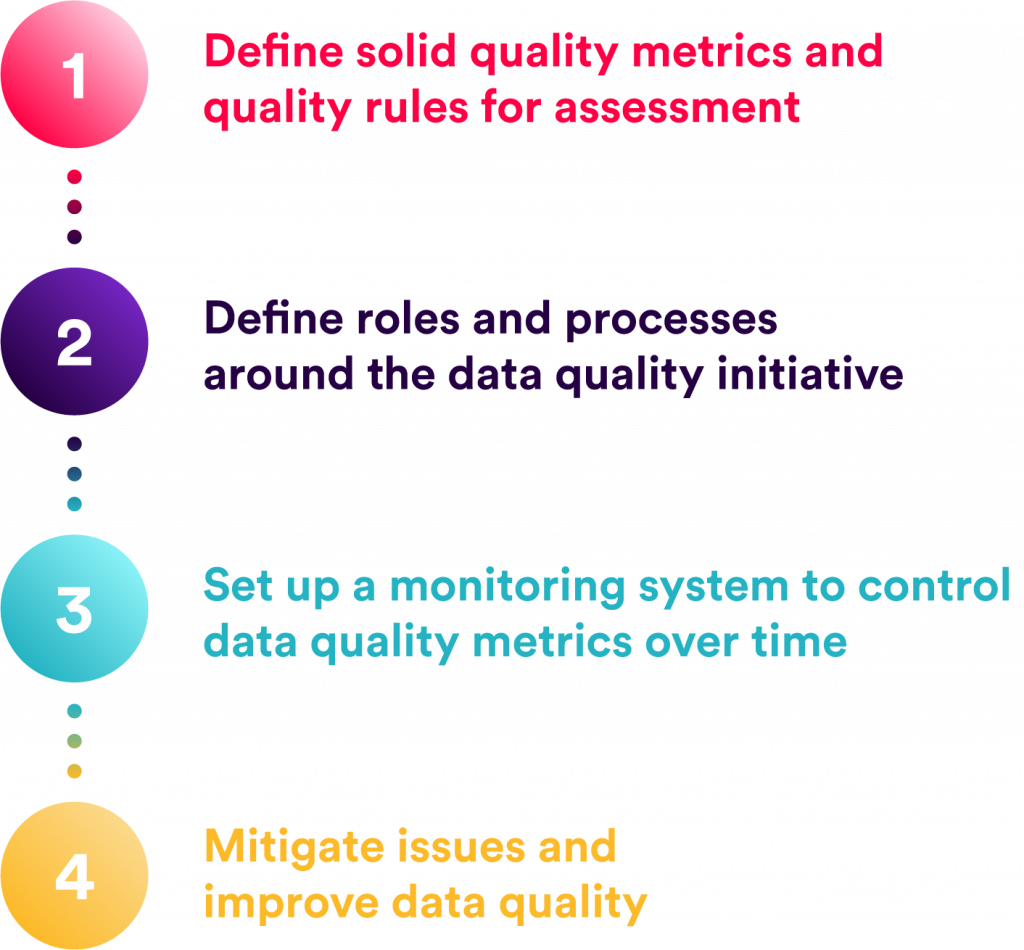 4 steps Data Quality