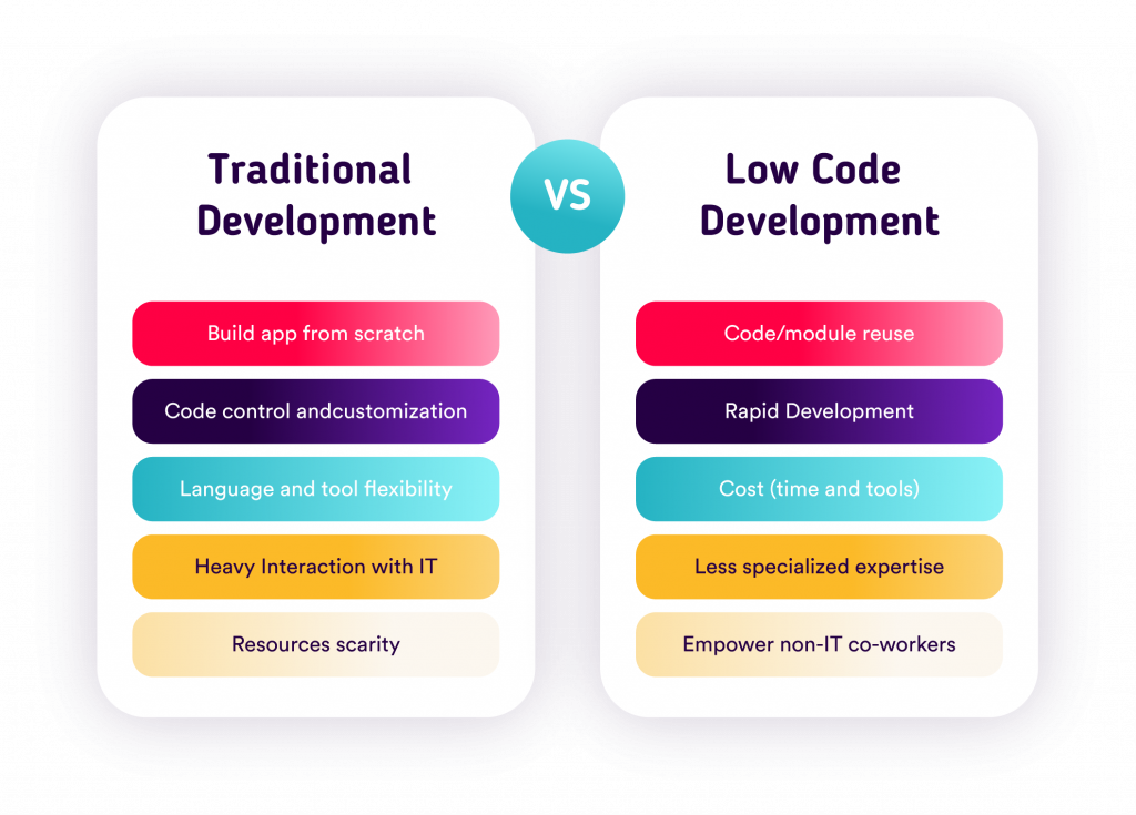 Low Code vs Traditional Code