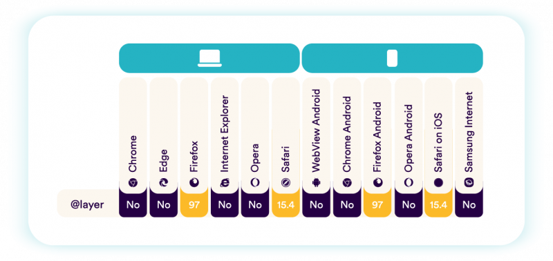 CSS Cascade Layers - A Comprehensive Breakdown