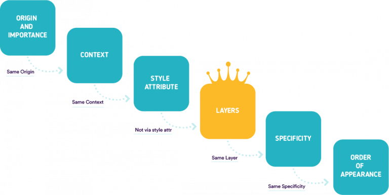 CSS Cascade Layers - A Comprehensive Breakdown