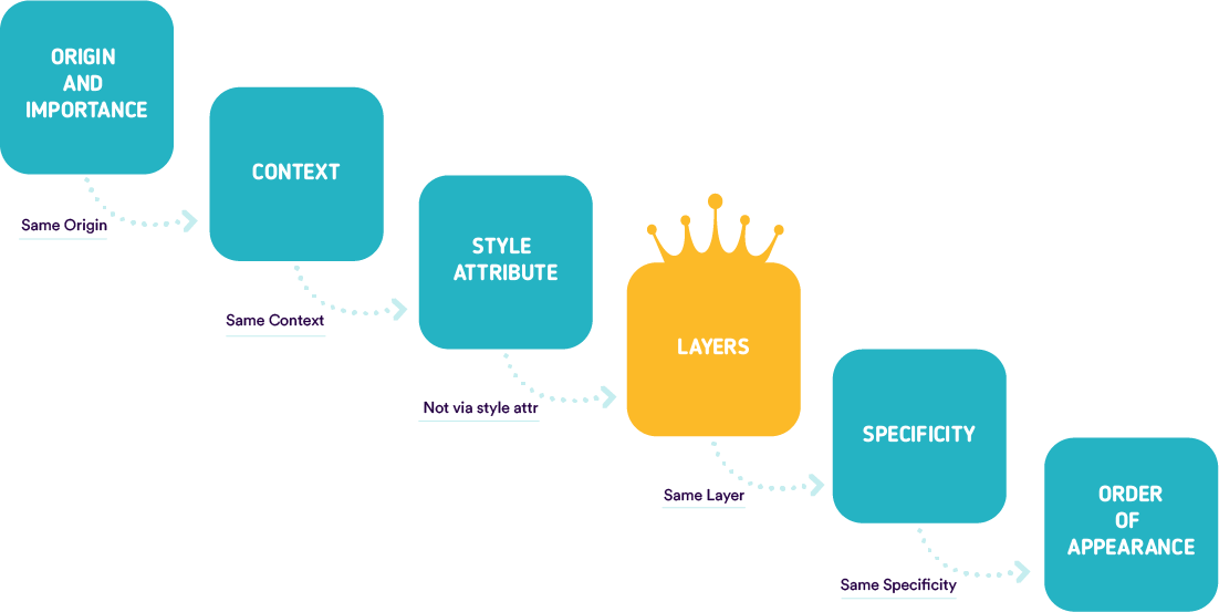 CSS Cascade Layers - A Comprehensive Breakdown