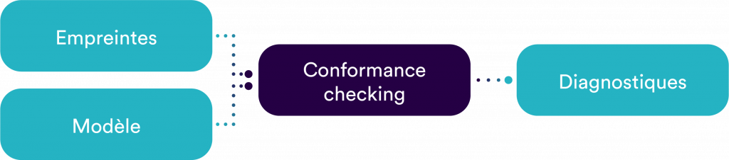 Process Mining - Conformance Checking