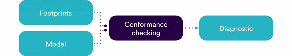 Process mining - Conformance checking EN