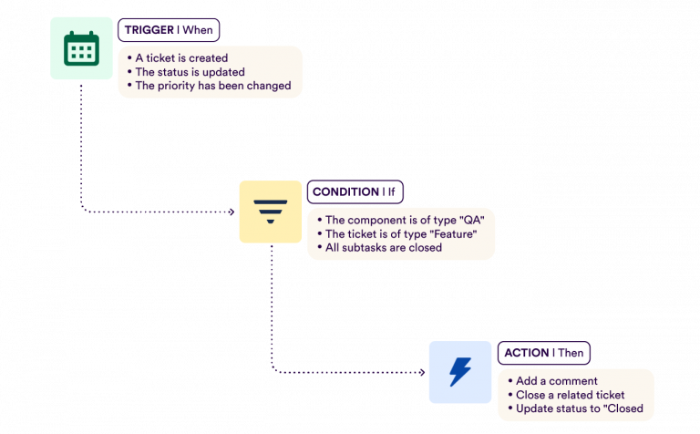 jira-automation-the-top-5-automation-rules-l-insights