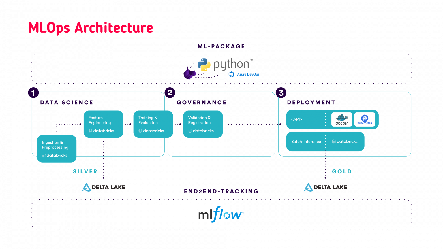 Enabling Stable MLOps with Microsoft Azure and Databricks