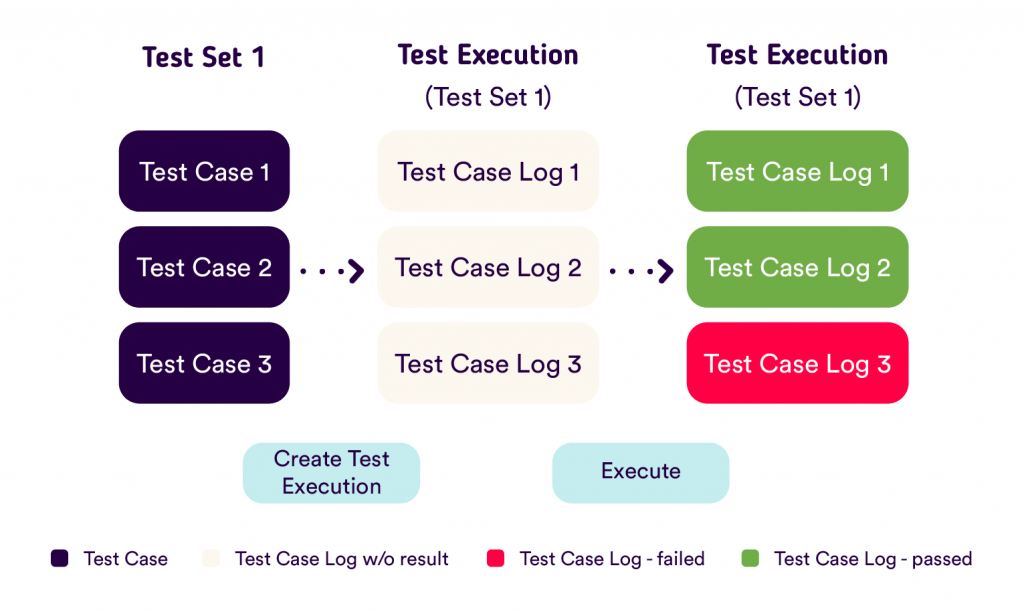 Execution of Test Cases in Test Manager in the UiPath Test Suite - Automation of functional testing.