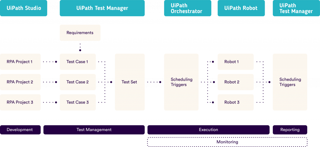 UiPath Test Suite-Automatisation de tests fonctionnels