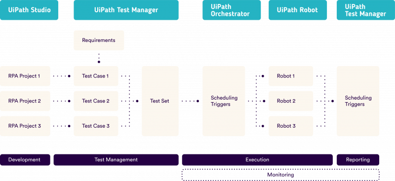 Automate Your Functional Testing with UiPath RPA