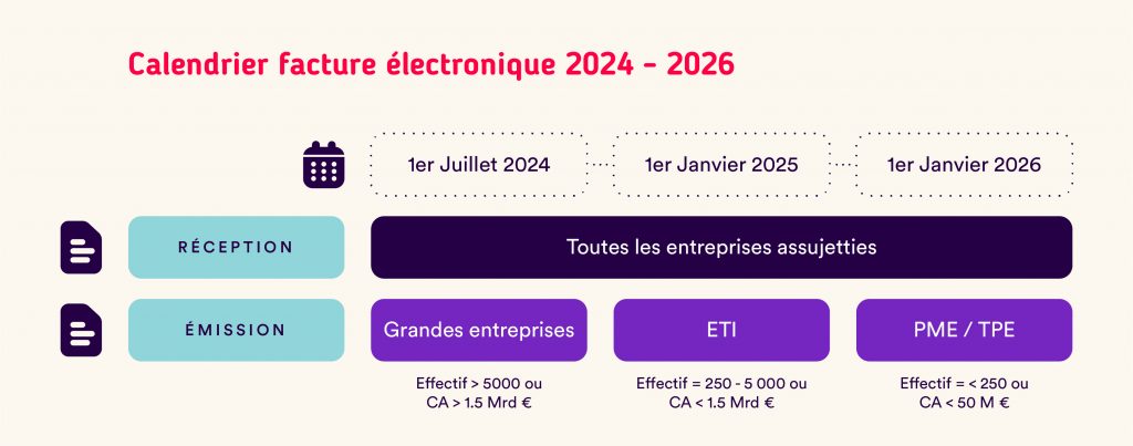 Calendrier facturation électronique en France 2024-2026