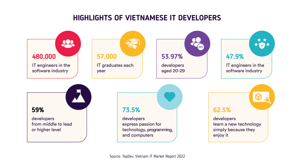 Highlights of Vietnamese IT developers suitable for businesses seeking software development services