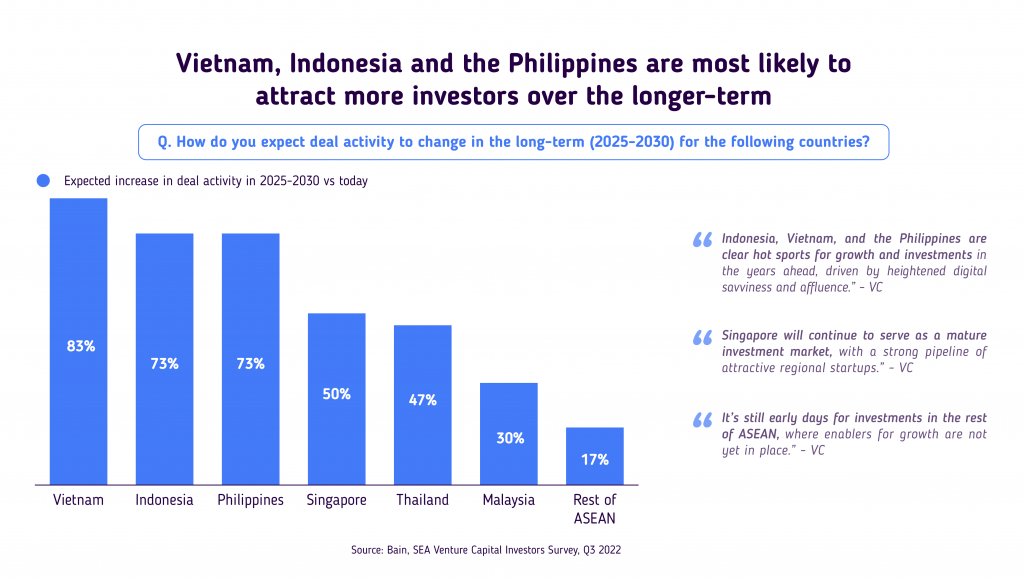 Vietnam is the most likely to attract more investors over the longer-term