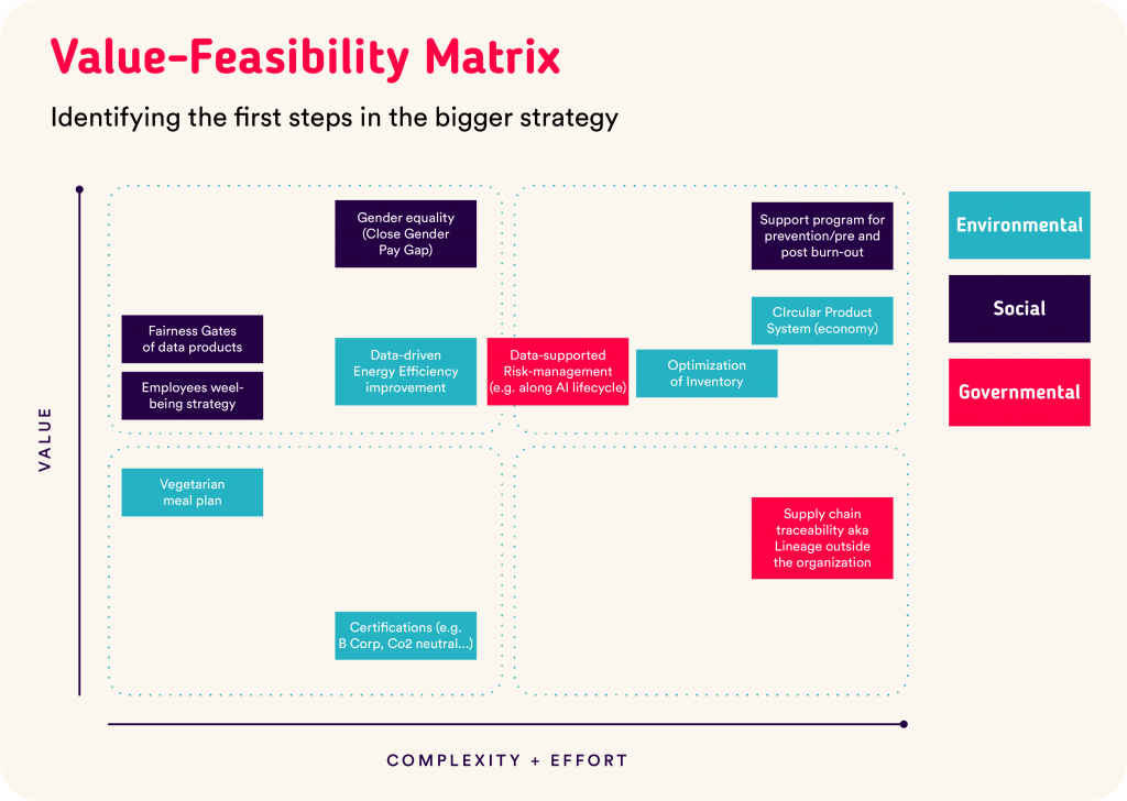 Value-Feasibility Matrix CSRD ESG Reporting Positive Thinking Company